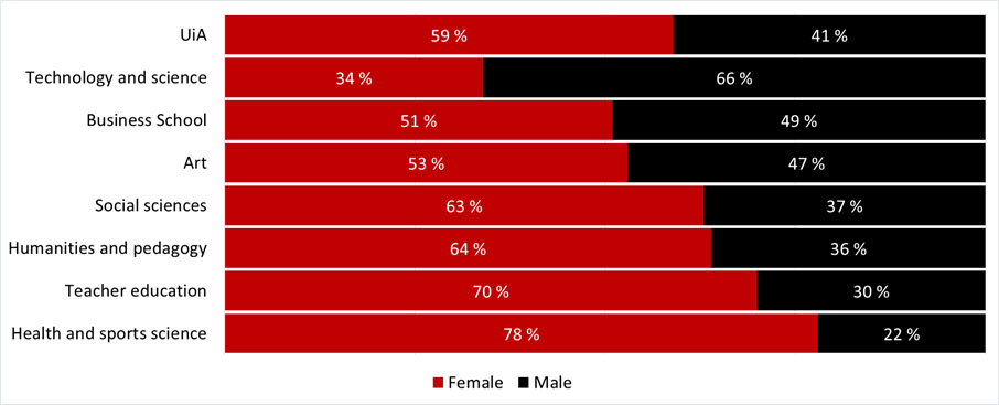 Gender balance among students, graphs