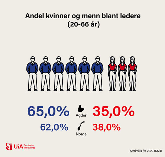 Illustrasjon: Det er 65,0 prosent mannlige ledere og 35,0 prosent kvinnelige ledere på Agder, mot henholdsvis 62,0 prosent og 38,0 prosent i Norge