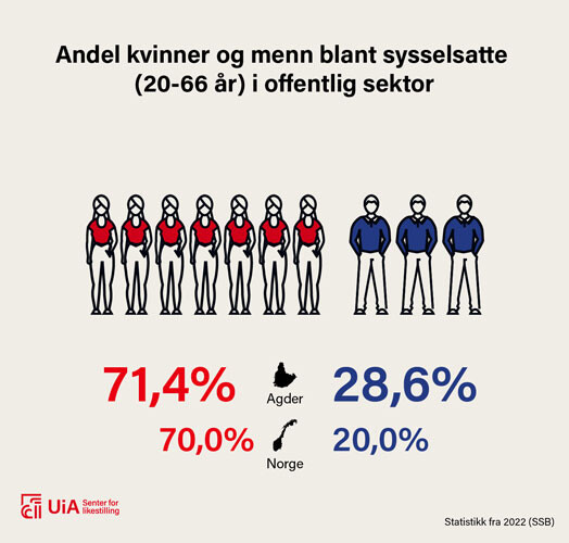 Illustrasjon: Andel kvinner i offentlig sektor er 71,4 prosent, mot 70,0 prosent i Norge