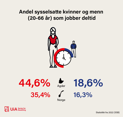 Illustrasjon: 44,6 prosent av kvinner og 18,6 prosent av menn på Agder jobber deltid. I Norge er tallene henholdsvis 35,4 prosent og 16,3 prosent