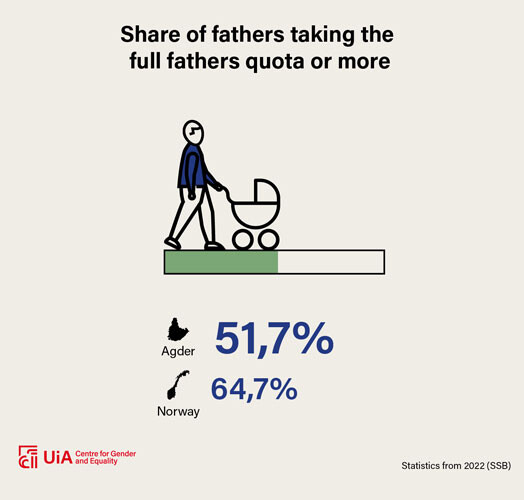 Illustration: 51.7 per cent of fathers in Agder take all or more of the parental benefit period, compared with 64.7 in Norway