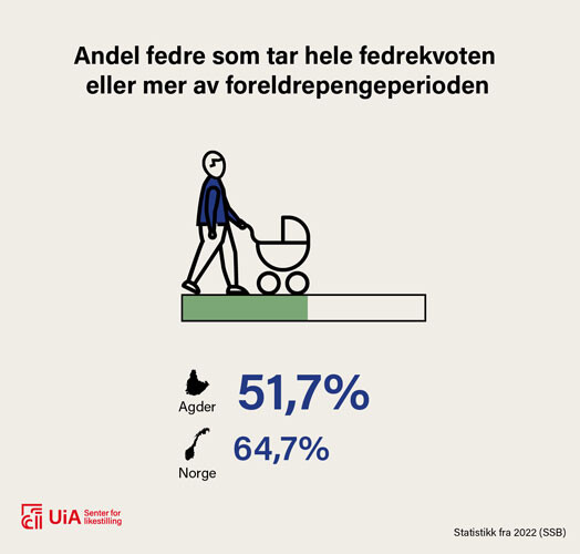 Illustrasjon: 51,7 prosent av fedre på Agder tar hele eller mer av foreldrepengeperioden, mot 64,7 i Norge