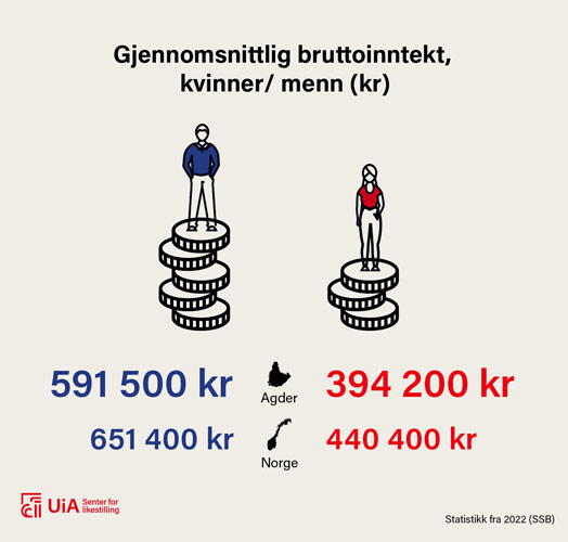 Illustrasjon: Gjennomsnittlig bruttoinntekt er 591 500 kroner for menn og 394 200 kroner for kvinner på Agder, mot henholdsvis 651 400 kroner og 440 400 kroner i Norge