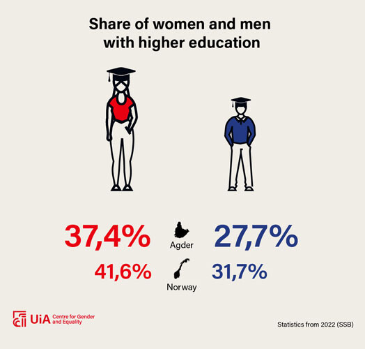 Illustration: 37.4 per cent women and 27.7 per cent men in Agder have higher education, compared with 41.6 per cent and 31.7 per cent in Norway, respectively.