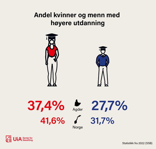 Illustrasjon: 37,4 prosent kvinner og 27,7 prosent menn på Agder har høyere utdanning, mot henholdsvis 41,6 prosent og 31,7 prosent i Norge