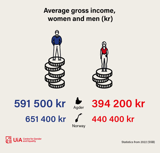 Illustration: The average gross income is NOK 591,500 for men and NOK 394,200 for women in Agder, against NOK 651,400 and NOK 440,400 in Norway, respectively.