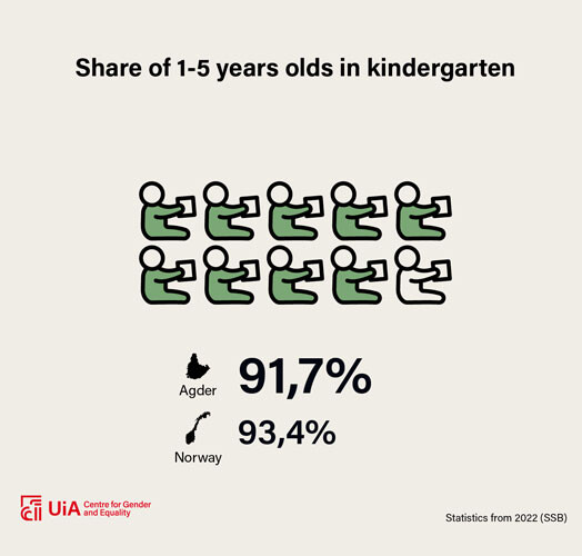 Share of children in kindergarten, figure