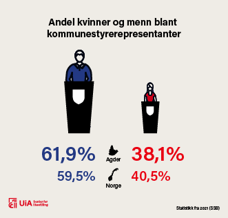 Illustrasjon: Andel kvinner og menn blant kommunestyrerepresentanter: 61,9% menn og 38,1% kvinner i Vest-Agder, 59,5% menn og 40,5% kvinner i Norge