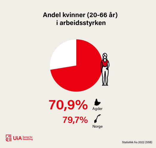 Illustrasjon: Andel kvinner mellom 20 og 66 år i arbeidsstyrken er 70,9prosent på Agder mot 79,7 prosent i Norge