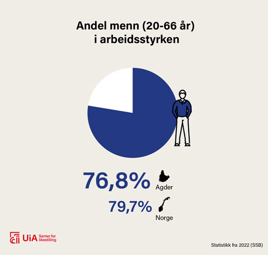 Illustrasjon: Det er 76,8 prosent men mellom 20 og 66 år i arbeidsstyrken på Agder, mot 79,7 prosent i Norge