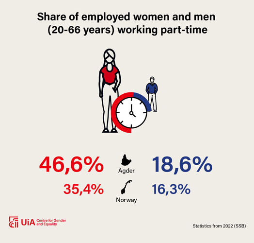 Illustration: 46.6 per cent of women and 18.6 per cent of men in Agder work part-time. In Norway, the figures are 35.4 per cent and 16.3 per cent, respectively