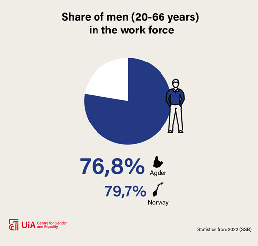 Illustration: There are 76.8 per cent men between the ages of 20 and 66 in the work force in Agder, compared with 79.7 per cent in Norway