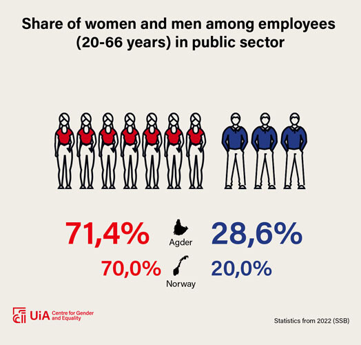 Illustration: The proportion of women in the public sector is 71.4 per cent, compared with 70.0 per cent in Norway