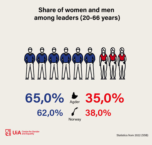 Illustration: There are 65.0 per cent male managers and 35.0 per cent female managers in Agder, compared with 62.0 per cent and 38.0 per cent in Norway, respectively.