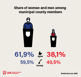 Illustration: Proportion of women and men among municipal council representatives: 61.9 per cent men and 38.1 per cent women in Agder, 59.5 per cent men and 40.5 per cent women in Norway