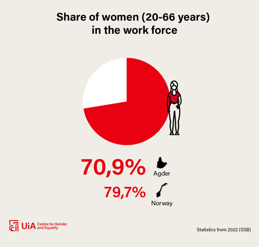 Illustration: The proportion of women between the ages of 20 and 66 in the labor force is 70.9 per cent in Agder, compared with 79.7 per cent in Norway